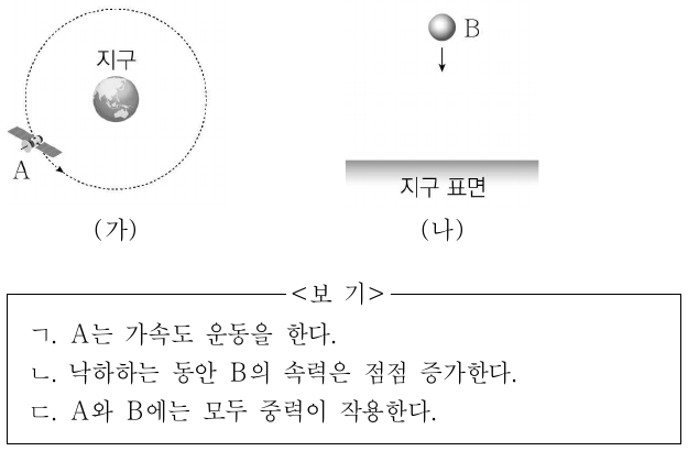 그림 (가)는 인공위성 A가 지구 주위를 원운동하는 모습을, (나)는 물체 B가 지구 표면 근처에서 연직 방향으로 자유 낙하 운동하는 모습을 나타낸 것이다. 이에 대한 설명으로 옳은 것만을 <보기>에서 있는 대로 고른 것은? (단, 공기 저항은 무시한다.)