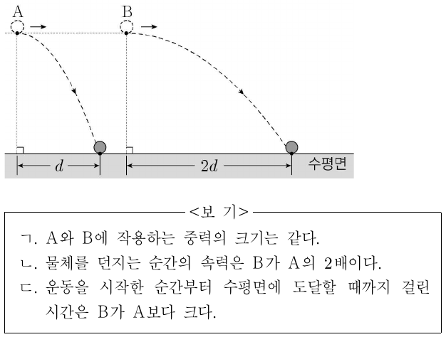그림은 질량이 동일한 물체 A, B를 수평면으로부터 같은 높이에서 수평 방향으로 던졌을 때 A, B의 운동 경로를 각각 나타낸 것이다. A, B는 수평 방향으로 각각 d, 2d만큼 이동하였다. 이에 대한 설명으로 옳은 것만을 <보기>에서 있는 대로 고른 것은? (단, 중력 가속도는 일정하고, 물체의 크기와 공기 저항은 무시한다.)