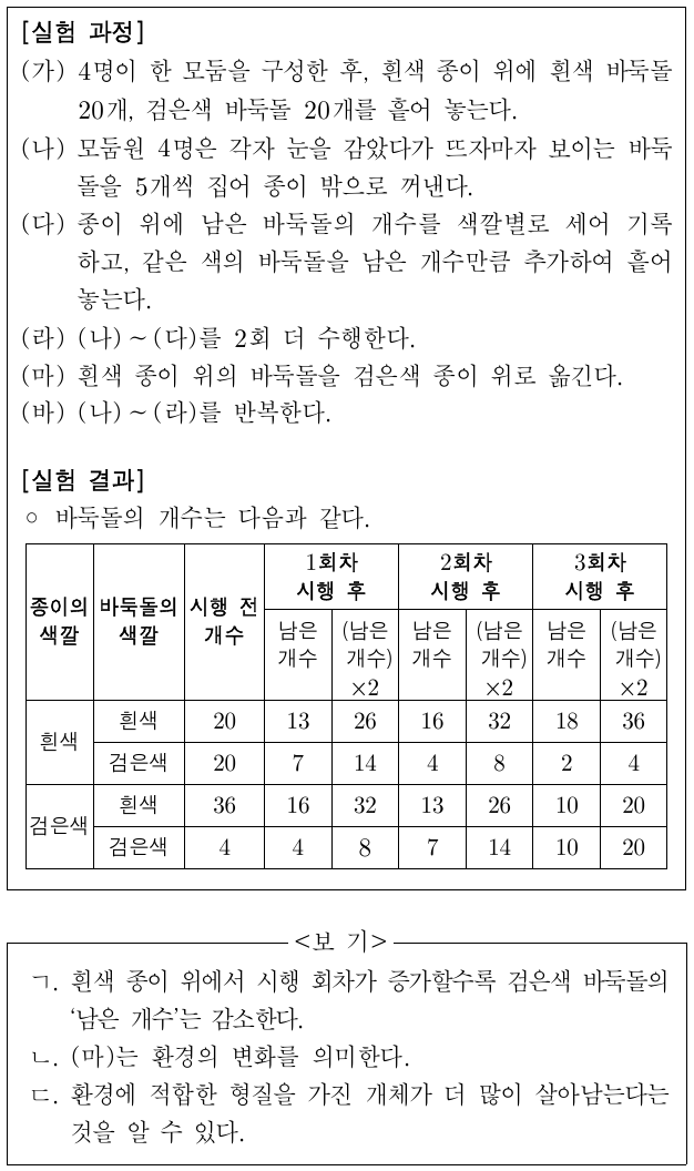 다음은 자연선택 과정에 대한 모의실험이다. 이에 대한 설명으로 옳은 것만을 <보기>에서 있는 대로 고른 것은?