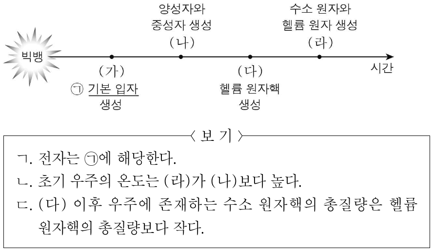 그림은 빅뱅 이후 초기 우주에서 (가) ~ (라) 시기에 일어난 주요 사건을 시간 순서대로 나타낸 것이다. 이에 대한 설명으로 옳은 것만을 <보기>에서 있는 대로 고른 것은?