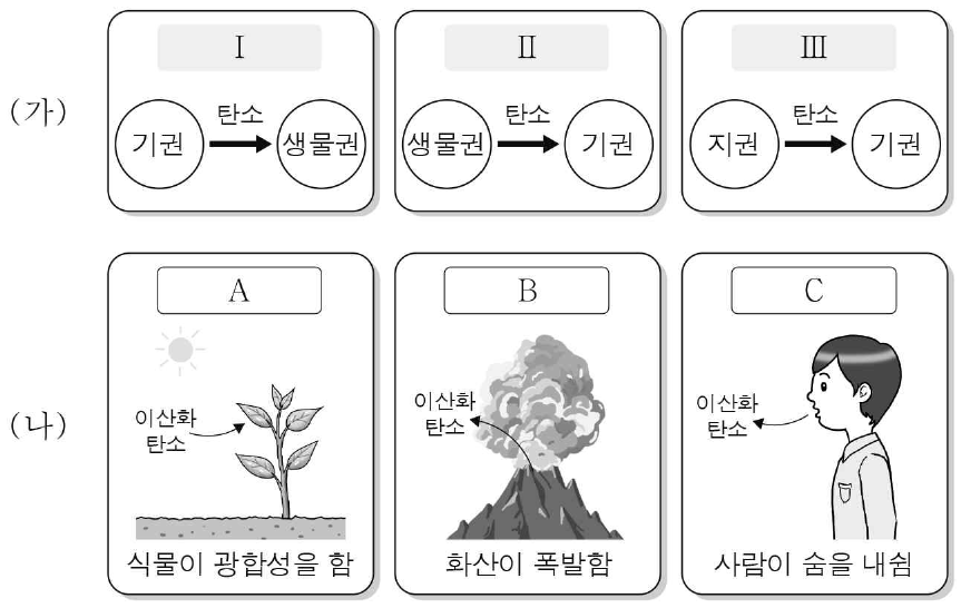 그림 (가)의 카드 Ⅰ, Ⅱ, Ⅲ은 지구시스템을 구성하는 각 권역에서 탄소의 이동 방향을, (나)의 카드 A, B, C는 탄소 순환의 예를 나타낸 것이다. Ⅰ, Ⅱ, Ⅲ에 해당하는 A, B, C로 옳은 것은?