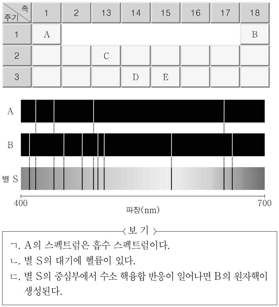 [8 ~ 9] 그림은 주기율표의 일부를 나타낸 것이고, A ~ E는 임의의 원소 기호이다. 물음에 답하시오. 그림은 원소 A, B와 별 S의 스펙트럼을 나타낸 것이다. 이에 대한 설명으로 옳은 것만을 <보기>에서 있는 대로 고른 것은?