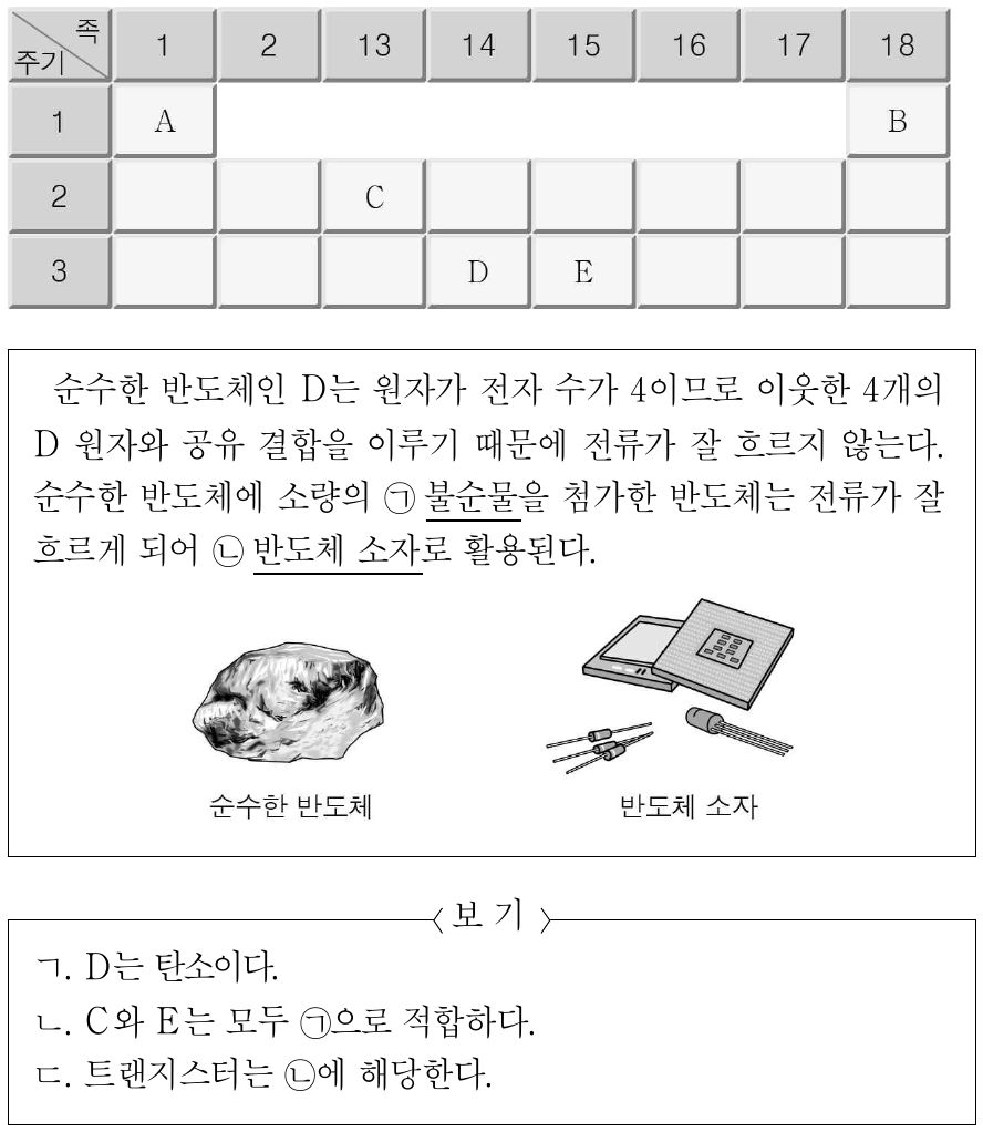[8 ~ 9] 그림은 주기율표의 일부를 나타낸 것이고, A ~ E는 임의의 원소 기호이다. 물음에 답하시오. 다음은 반도체에 대한 설명이다. 이에 대한 설명으로 옳은 것만을 <보기>에서 있는 대로 고른 것은?