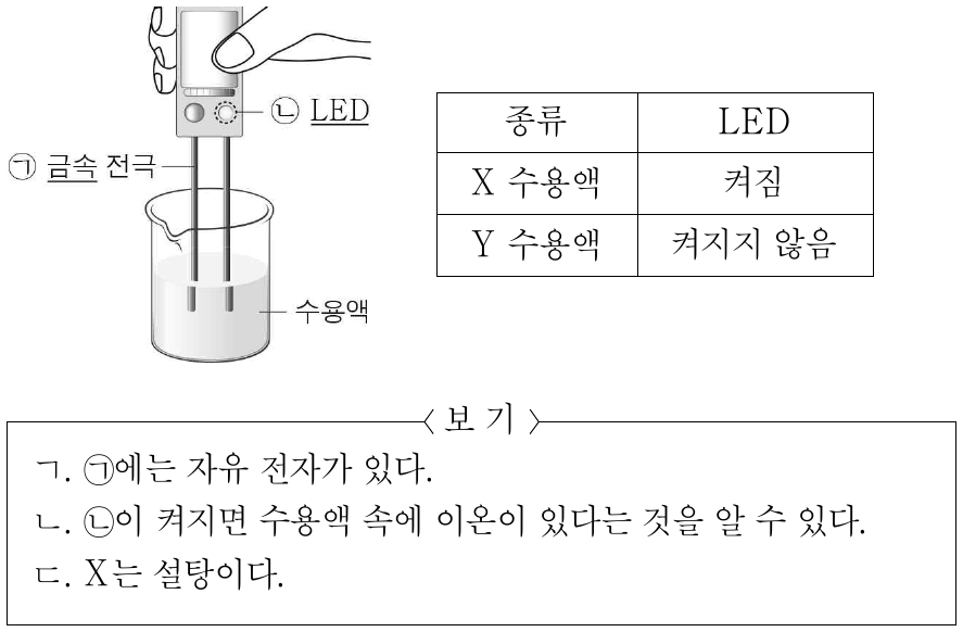 그림은 전기 전도성 측정기의 금속 전극을 어느 수용액에 넣어 발광 다이오드(LED)가 켜지는지 확인하는 모습을, 표는 X 수용액과 Y 수용액에 각각 금속 전극을 넣었을 때 LED가 켜지는지를 나타낸 것이다. X와 Y는 설탕과 소금을 순서 없이 나타낸 것이다. 이에 대한 설명으로 옳은 것만을 <보기>에서 있는 대로 고른 것은?