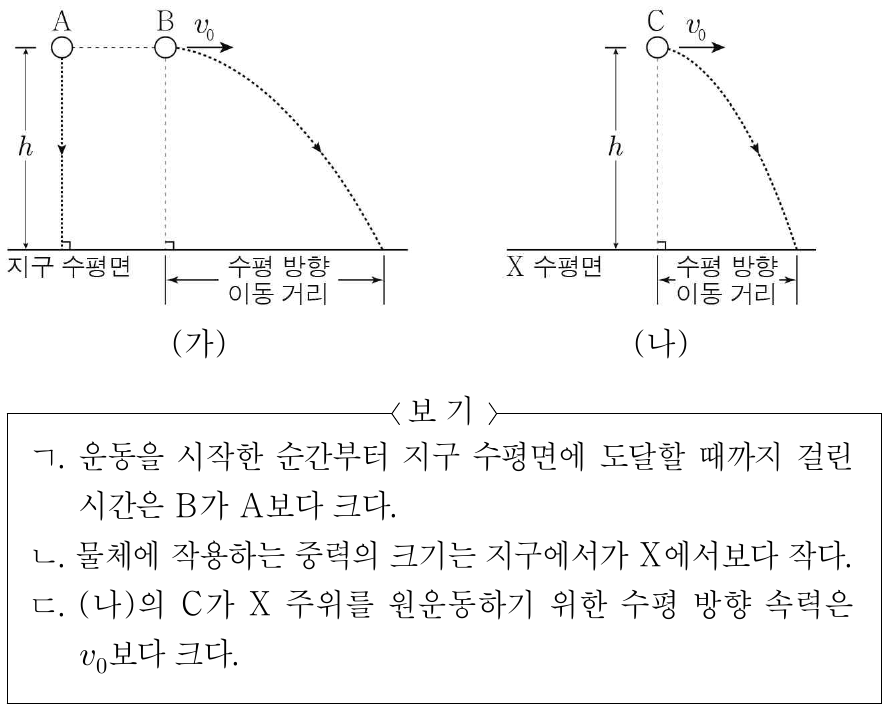 그림 (가)와 같이 지구의 수평면으로부터 동일한 높이 h에서 가만히 놓은 물체 A와 수평 방향으로 v₀의 속력으로 던진 물체 B가 각각 경로를 따라 운동한다. 그림 (나)와 같이 행성 X의 수평면으로부터 높이 h에서 수평 방향으로 v₀의 속력으로 던진 물체 C가 경로를 따라 운동한다. 질량은 A, B, C가 같고, 수평 방향 이동 거리는 B가 C보다 크다. 이에 대한 설명으로 옳은 것만을 <보기>에서 있는 대로 고른 것은? (단, 물체의 크기와 공기 저항은 무시한다.)
