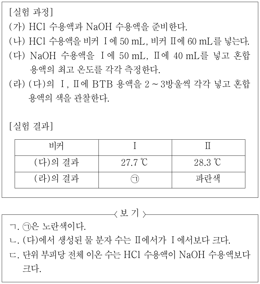 다음은 중화 반응 실험이다. 이에 대한 설명으로 옳은 것만을 <보기>에서 있는 대로 고른 것은? (단, 반응 전 모든 수용액의 온도는 같다.)