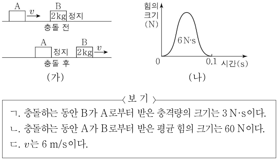 그림 (가)는 마찰이 없는 수평면에서 일정한 속력 v로 운동하는 물체 A가 정지해 있는 질량이 2 kg인 물체 B와 충돌한 후 A는 정지하고 B는 일정한 속력 v로 운동하는 모습을 나타낸 것이다. 그림 (나)는 (가)의 A와 B가 충돌하는 동안 A가 B 로부터 받은 힘의 크기를 시간에 따라 나타낸 것이다. A와 B의 충돌 시간은 0.1초이고, 시간 축과 곡선이 만드는 면적은 6 N · s이다. 이에 대한 설명으로 옳은 것만을 <보기>에서 있는 대로 고른 것은?