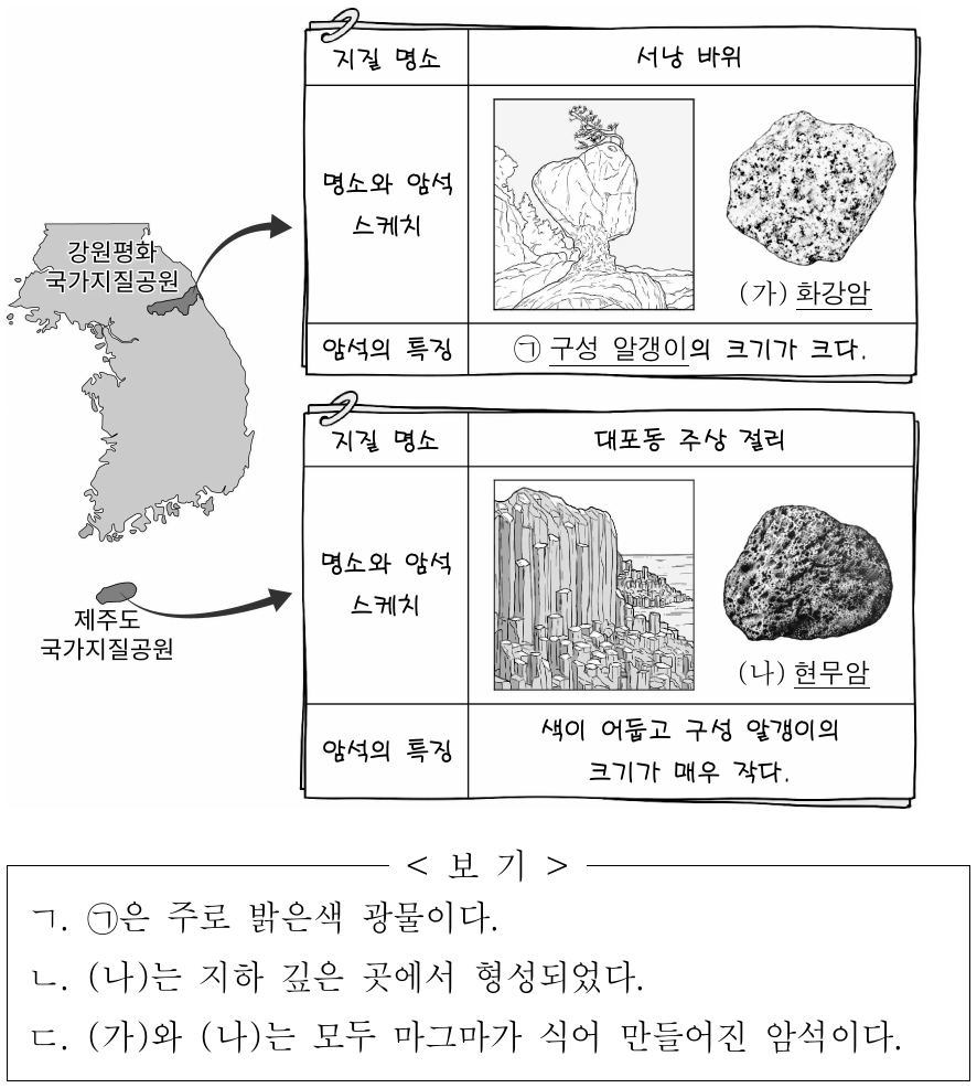 그림은 강원도와 제주도에 위치한 국가지질공원의 주요 지질 명소를 조사하고 작성한 답사 보고서의 일부를 나타낸 것이다. 이에 대한 옳은 설명만을 <보기>에서 있는 대로 고른 것은?