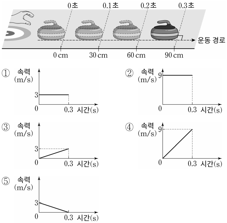 그림은 컬링 선수가 얼음판 위에서 스톤을 놓은 후 스톤이 0 cm인 지점을 지날 때부터 시간에 따른 스톤의 위치를 나타낸 것이다. 스톤은 직선 경로를 따라 운동한다. 시간에 따른 스톤의 속력을 나타낸 그래프로 가장 적절한 것은? (단, 모든 마찰과 공기 저항은 무시한다.)