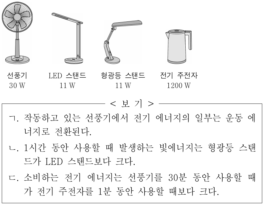 그림은 여러 전기 기구와 각각의 소비 전력을 나타낸 것이다. LED 스탠드와 형광등 스탠드는 전기 에너지를 빛에너지와 열에너지로만 전환하며, 1시간 동안 사용할 때 발생하는 열에너지는 형광등 스탠드가 LED 스탠드보다 크다. 이에 대한 옳은 설명만을 <보기>에서 있는 대로 고른 것은?
