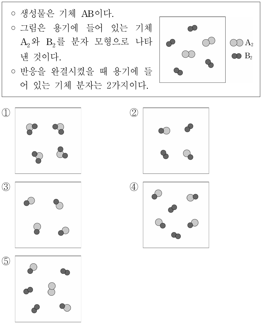 다음은 기체 A₂와 B₂의 화학 반응에 대한 자료이다. 반응을 완결시켰을 때 용기에 들어 있는 기체를 분자 모형으로 나타낸 것으로 가장 적절한 것은? (단, A와 B는 임의의 원소 기호이다.)