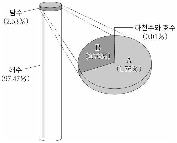 그림은 지구의 수권 구성비를 나타낸 것이다. A와 B는 각각 빙하, 지하수 중 하나이다. 이에 대한 설명으로 옳은 것은?