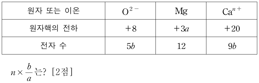 표는 원자 또는 이온에 대한 자료이다. n × b/a 는?