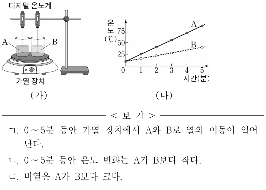 그림 (가)는 동일한 비커에 액체 A와 B를 같은 질량만큼 담은 후 가열 장치에 올린 것을, (나)는 가열 장치를 켠 순간부터 시간에 따른 A와 B의 온도를 나타낸 것이다. 이에 대한 옳은 설명만을 <보기>에서 있는 대로 고른 것은? (단, 같은 시간 동안 A와 B에 공급된 열량은 같다.)