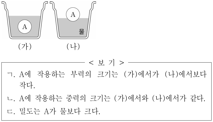 그림 (가)는 물체 A를 물속에서 가만히 놓은 순간의 모습을, (나)는 (가)에서 A가 떠오른 후 정지해 있는 모습을 나타낸 것이다. 이에 대한 옳은 설명만을 <보기>에서 있는 대로 고른 것은?