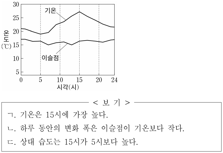 그림은 어느 지역에서 하루 동안 측정한 기온과 이슬점 변화를 나타낸 것이다. 이에 대한 옳은 설명만을 <보기>에서 있는 대로 고른 것은?
