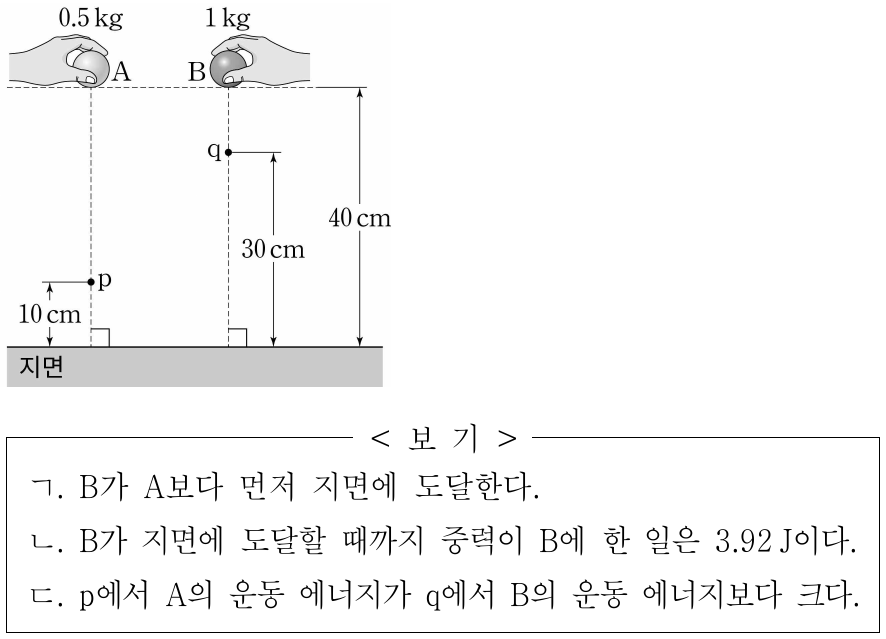 그림은 질량이 각각 0.5 kg, 1 kg인 물체 A와 B를 지면으로부터 높이가 40 cm인 지점에서 동시에 가만히 놓는 모습을 나타낸 것이다. A와 B는 자유 낙하 운동을 하면서 각각 점 p와 q를 지나고, 지면으로부터 p와 q의 높이는 각각 10 cm, 30 cm이다. 중력 가속도 상수는 9.8이다. 이에 대한 옳은 설명만을 <보기>에서 있는 대로 고른 것은? (단, 물체의 크기는 무시한다.)