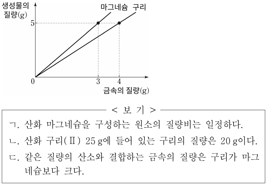 그림은 마그네슘과 구리가 각각 산소와 결합하여 산화 마그네슘과 산화 구리(Ⅱ)가 생성될 때 각 금속의 질량에 따른 생성물의 질량을 나타낸 것이다. 이에 대한 옳은 설명만을 <보기>에서 있는 대로 고른 것은?