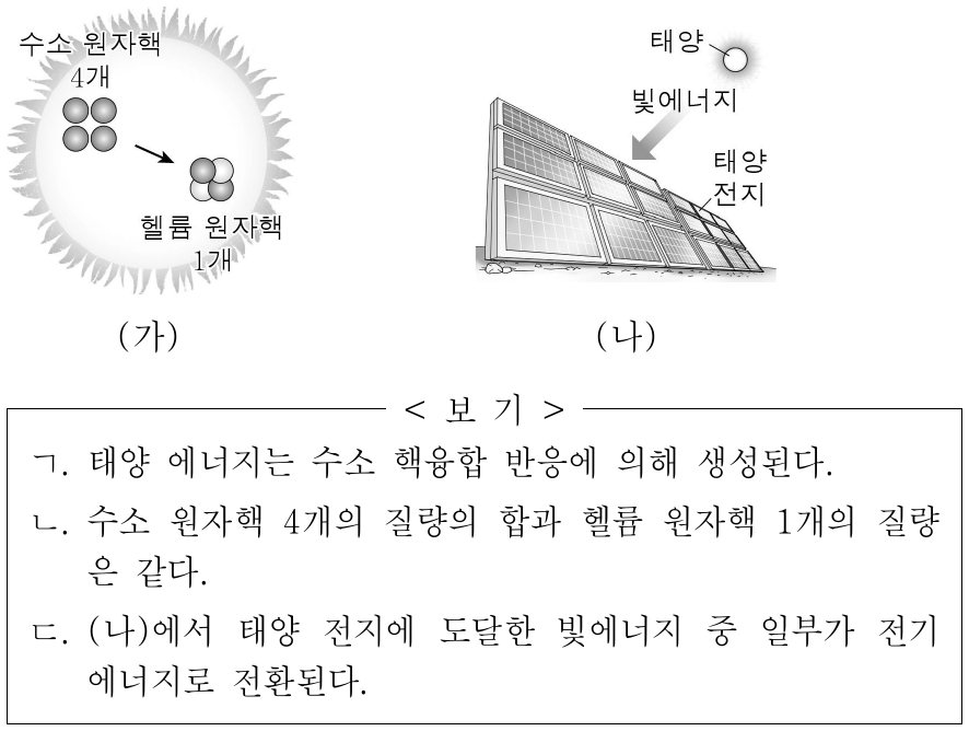 그림 (가)는 태양에서 수소 원자핵 4개가 헬륨 원자핵 1개가 되는 수소 핵융합 반응을, (나)는 태양에서 방출된 빛에너지가 태양 전지에 도달하는 모습을 나타낸 것이다. 이에 대한 옳은 설명만을 <보기>에서 있는 대로 고른 것은?