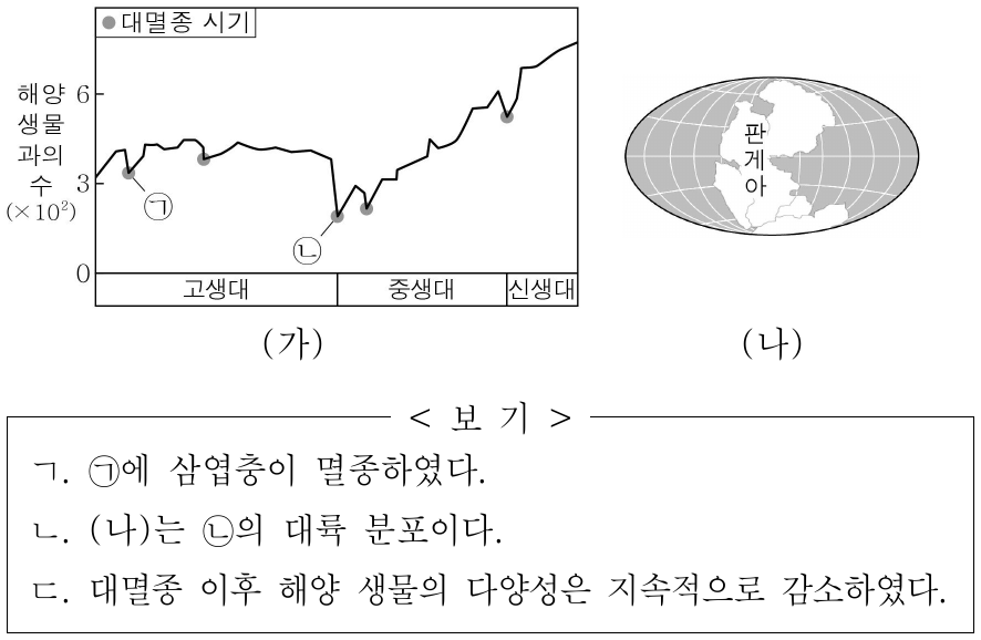 그림 (가)는 어느 지질 시대 동안 해양 생물 과의 수 변화와 대멸종 시기를, (나)는 대멸종 시기 ㉠과 ㉡ 중 어느 한 시기의 대륙 분포를 나타낸 것이다. 이에 대한 옳은 설명만을 <보기>에서 있는 대로 고른 것은?