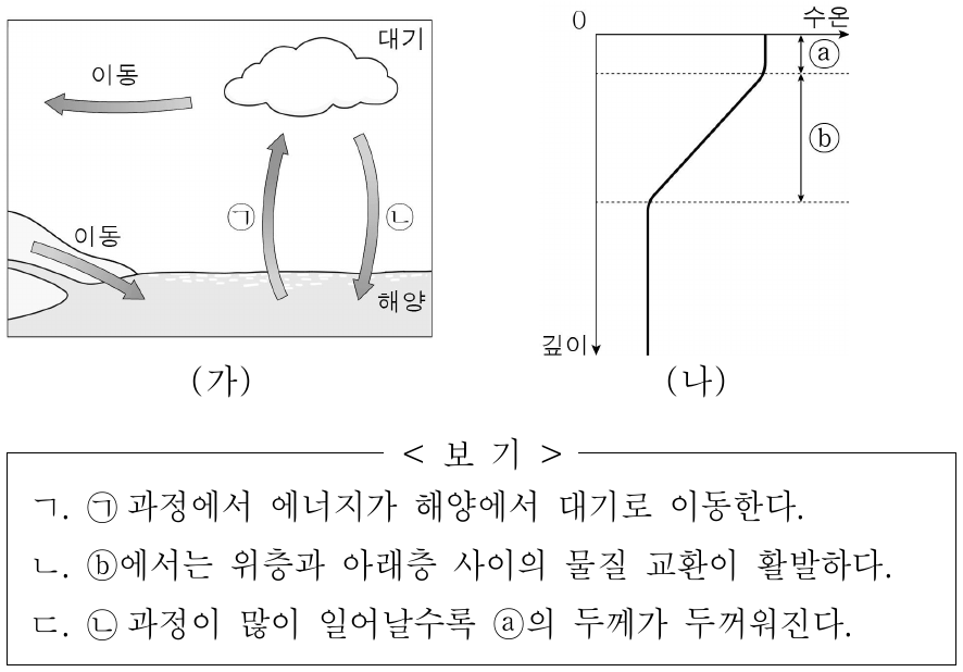 그림 (가)는 지구 시스템에서 일어나는 물 순환의 일부를, (나)는 해수의 성층 구조를 나타낸 것이다. ⓐ와 ⓑ는 각각 혼합층과 수온 약층 중 하나이다. 이에 대한 옳은 설명만을 <보기>에서 있는 대로 고른 것은?