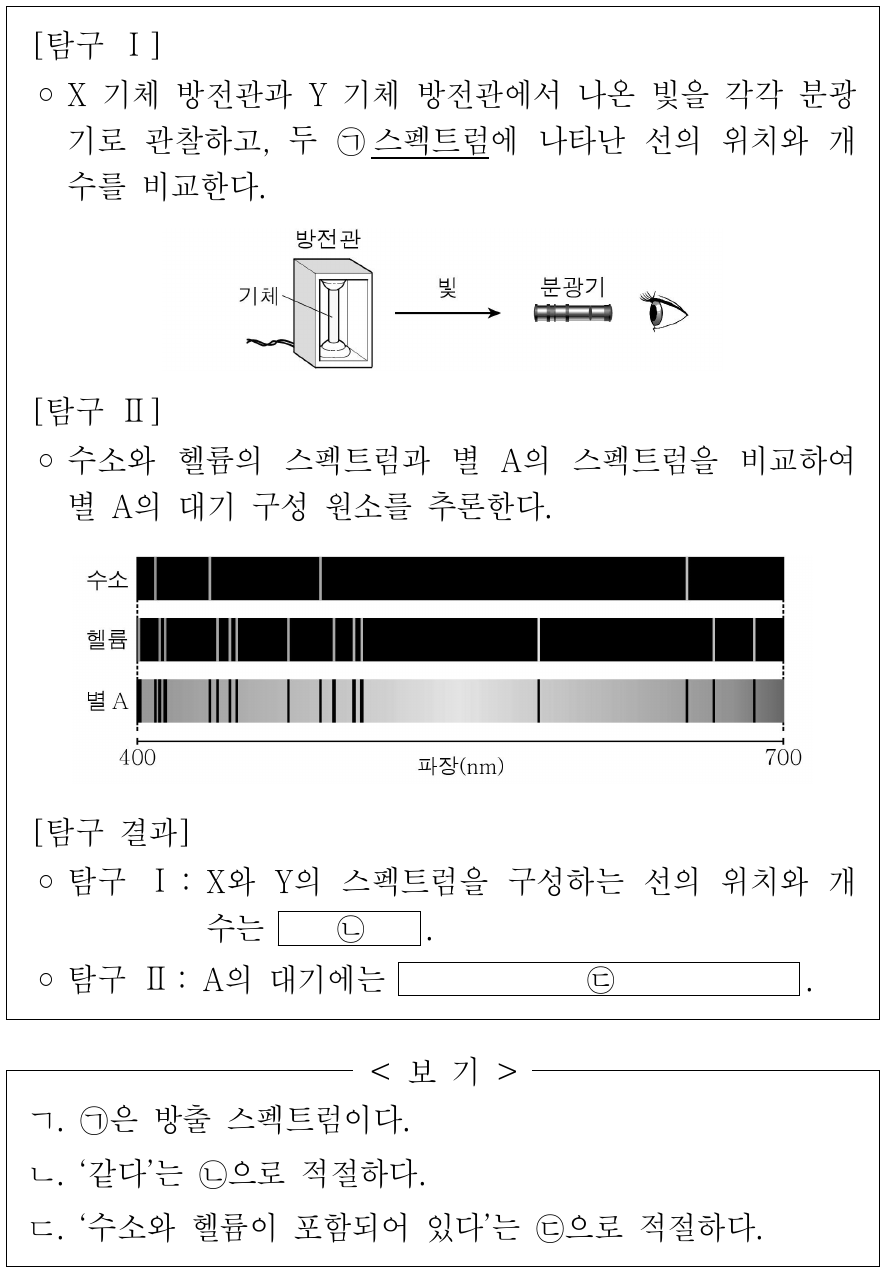 다음은 서로 다른 원소 X와 Y의 스펙트럼을 관찰하고, 스펙트럼을 이용하여 별의 대기를 구성하는 원소를 알아보기 위한 탐구이다. 이에 대한 옳은 설명만을 <보기>에서 있는 대로 고른 것은?