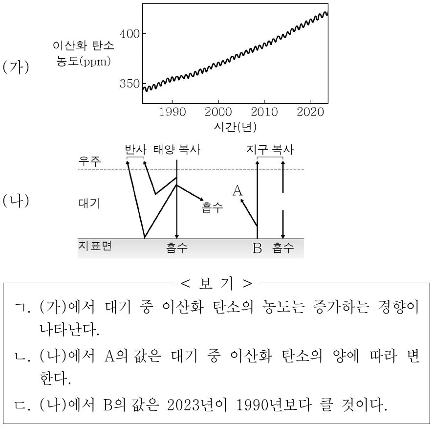 그림 (가)는 1984년 ~ 2023년의 전 지구 대기 중 이산화 탄소의 농도 변화를, (나)는 어느 시기 복사 평형 상태에 있는 지구의 열수지를 나타낸 것이다. A와 B는 각각 흡수와 방출 중 하나이다. 이에 대한 옳은 설명만을 <보기>에서 있는 대로 고른 것은?