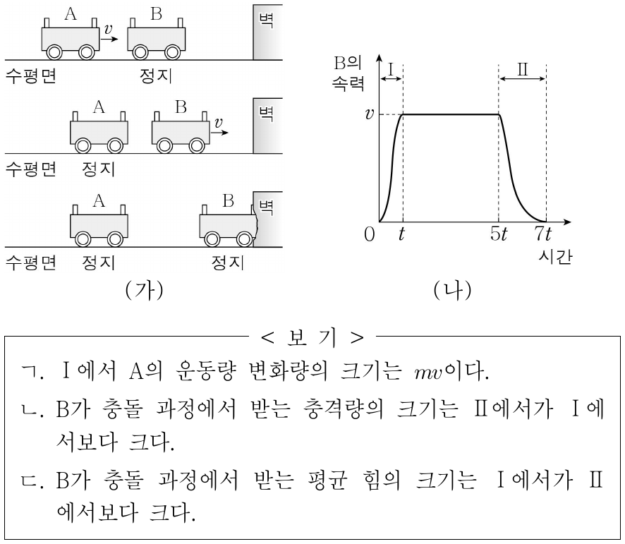 그림 (가)는 속력 v로 등속 운동하던 수레 A가 정지한 수레 B와 충돌 후, A는 정지하고 B는 속력 v로 운동하여 벽과 충돌 후 정지하는 과정을 나타낸 것이다. 그림 (나)는 시간에 따른 B의 속력을 나타낸 것이고, 구간 Ⅰ과 Ⅱ는 B가 각각 A와 벽으로부터 힘을 받는 구간이다. A와 B의 질량은 m으로 같다. 이에 대한 옳은 설명만을 <보기>에서 있는 대로 고른 것은? (단, 모든 마찰과 공기 저항은 무시한다.)