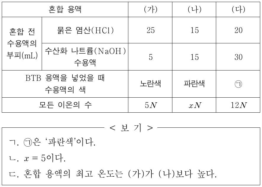 표는 묽은 염산(HCl)과 수산화 나트륨(NaOH) 수용액의 부피를 달리하여 혼합한 용액 (가)~(다)에 대한 자료이다. 이에 대한 옳은 설명만을 <보기>에서 있는 대로 고른 것은? (단, 혼합 전 수용액의 온도는 모두 같고, 혼합 용액의 부피는 혼합 전 각 수용액의 부피의 합과 같다.)
