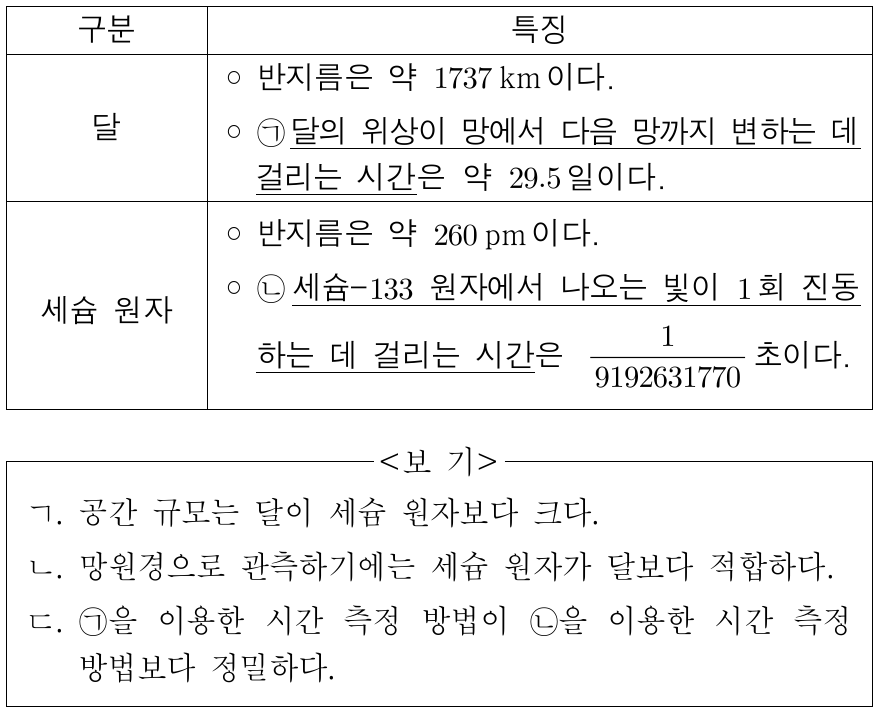 표는 달과 세슘 원자에 대한 자료이다. 이에 대한 설명으로 옳은 것만을 <보기>에서 있는 대로 고른 것은?