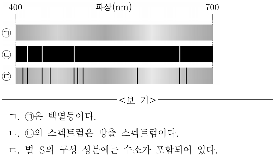 그림은 ㉠, ㉡, ㉢의 스펙트럼을 나타낸 것이다. ㉠, ㉡, ㉢은 백열등, 별 S, 수소 기체 방전관을 순서 없이 나타낸 것이다. 이에 대한 설명으로 옳은 것만을 <보기>에서 있는 대로 고른 것은?