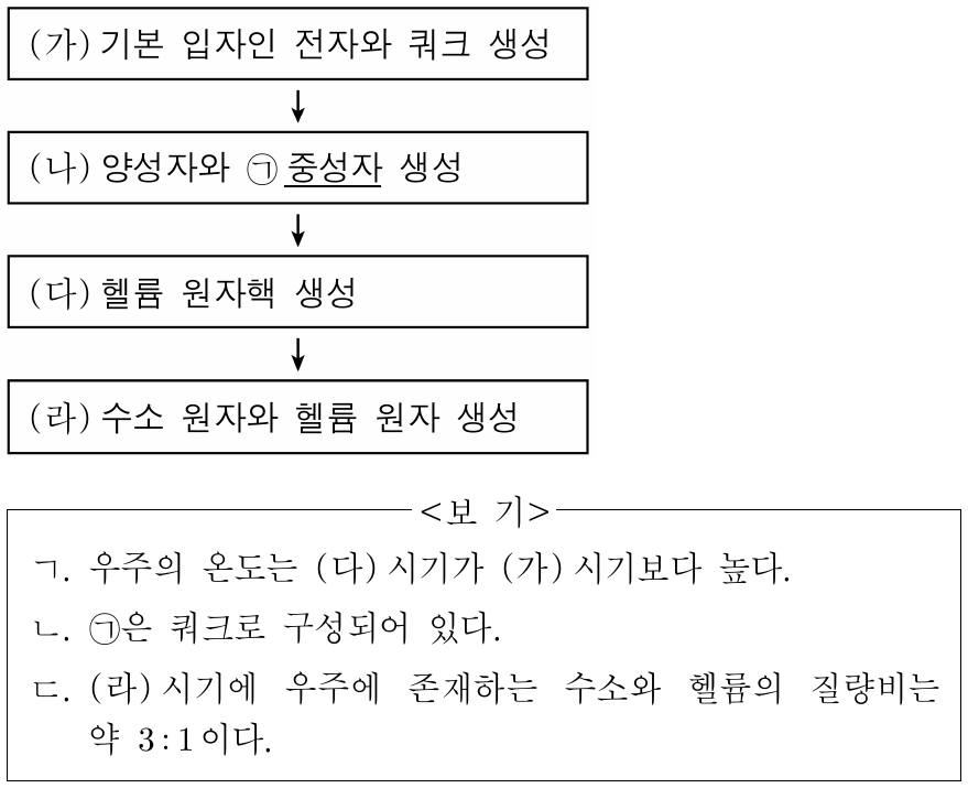 다음은 빅뱅 이후 초기 우주에서 원자가 생성되는 과정을 나타낸 것이다. 이에 대한 설명으로 옳은 것만을 <보기>에서 있는 대로 고른 것은?