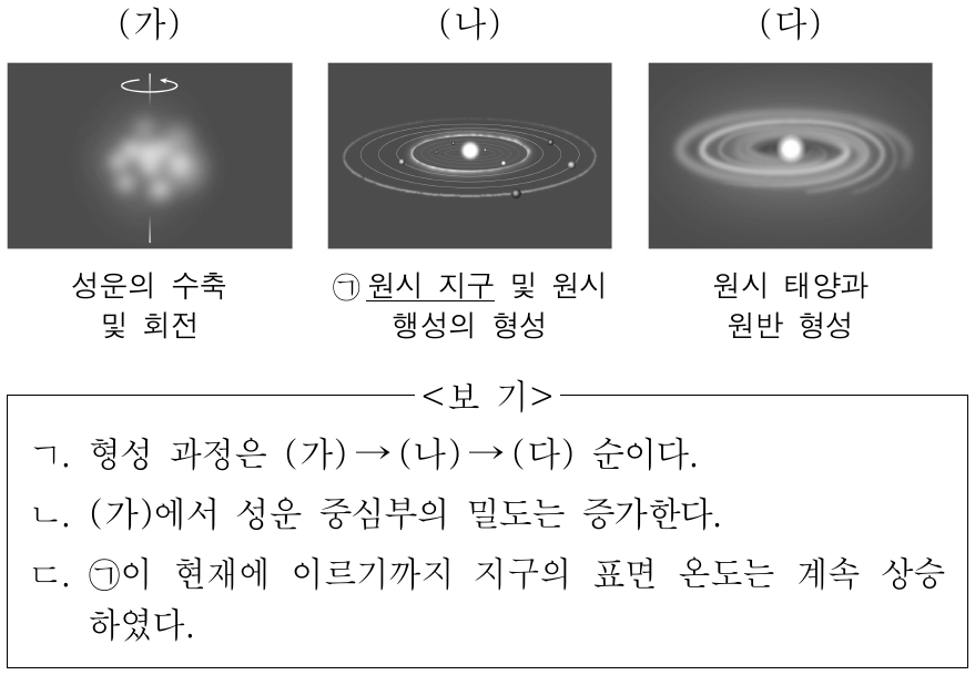 그림 (가), (나), (다)는 태양계 형성 과정의 일부를 순서 없이 나타낸 것이다. 이에 대한 설명으로 옳은 것만을 <보기>에서 있는 대로 고른 것은?