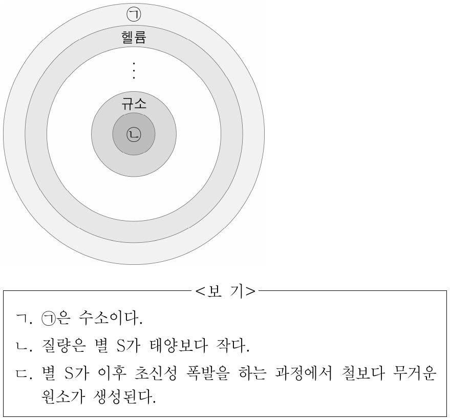 그림은 별 S의 중심부에서 핵융합 반응이 끝난 직후 별의 내부 구조와 각 영역에서 가장 큰 질량비를 차지하는 원소를 나타낸 것이다. ㉠과 ㉡은 수소와 철을 순서 없이 나타낸 것이다. 이에 대한 설명으로 옳은 것만을 <보기>에서 있는 대로 고른 것은?