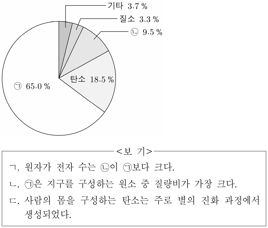 그림은 사람의 몸을 구성하는 원소의 질량비를 나타낸 것이다. ㉠과 ㉡은 수소와 산소를 순서 없이 나타낸 것이다. 이에 대한 설명으로 옳은 것만을 <보기>에서 있는 대로 고른 것은?
