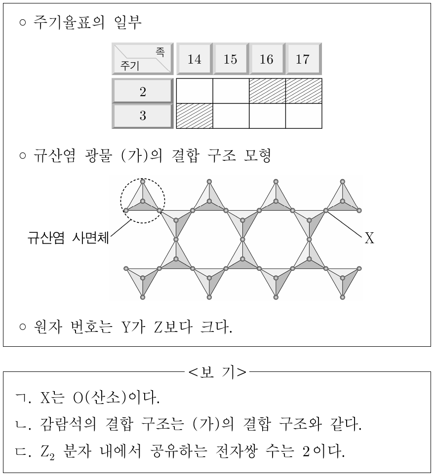 다음은 주기율표의 빗금 친 부분(▨)에 해당하는 3가지 원소 X, Y, Z에 대한 자료이다. 이에 대한 설명으로 옳은 것만을 <보기>에서 있는 대로 고른 것은? (단, X, Y, Z는 임의의 원소 기호이다.)
