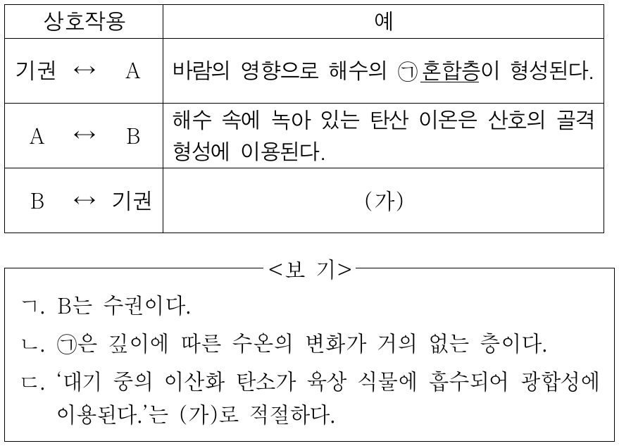 표는 지구시스템을 구성하는 권역 간 상호작용의 예를 나타낸 것이다. A와 B는 생물권과 수권을 순서 없이 나타낸 것이다. 이에 대한 설명으로 옳은 것만을 <보기>에서 있는 대로 고른 것은?