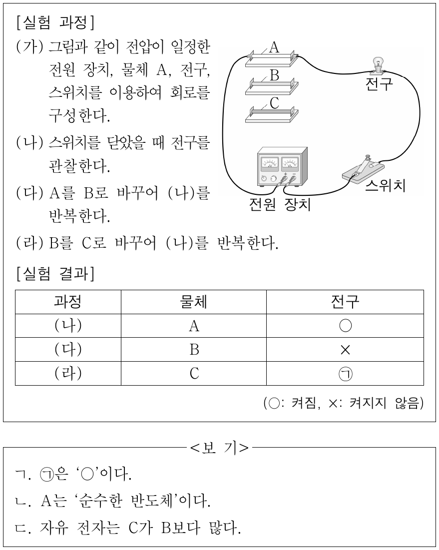 다음은 크기와 모양이 동일한 물체 A, B, C의 전기적 성질을 알아보기 위한 실험이다. A와 B는 ‘순수한 반도체’와 ‘순수한 반도체에 불순물을 첨가한 반도체’를 순서 없이 나타낸 것이고, C는 ‘도체’이다. 이에 대한 설명으로 옳은 것만을 <보기>에서 있는 대로 고른 것은?