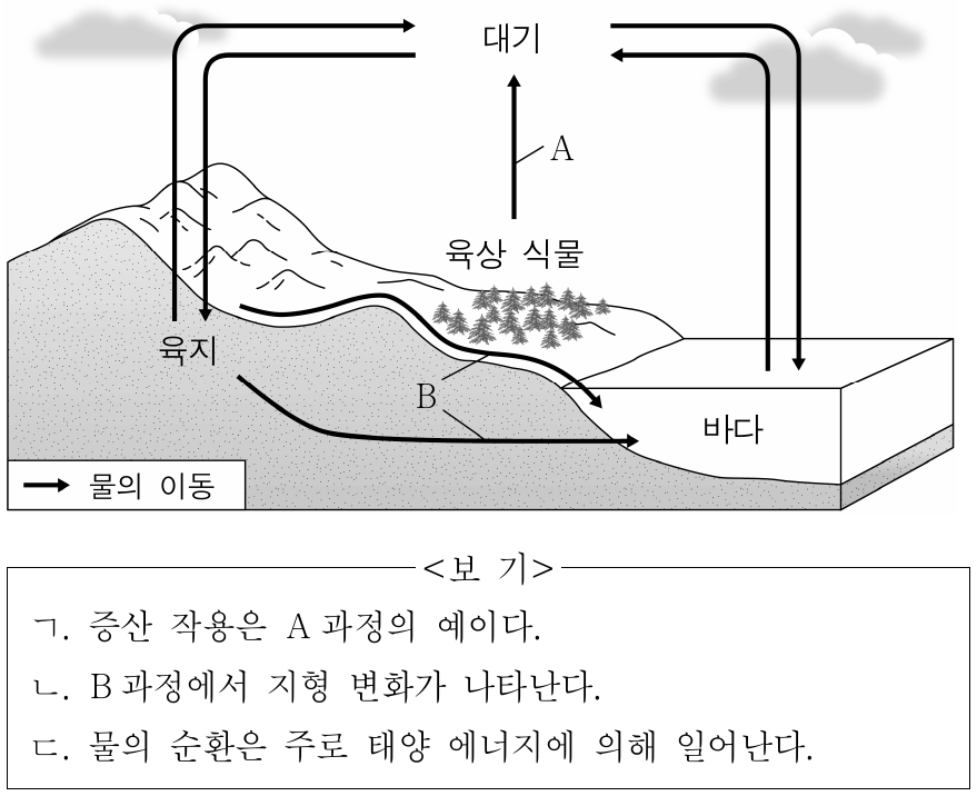그림은 지구에서 물이 순환하는 과정의 일부를 나타낸 것이다. 이에 대한 설명으로 옳은 것만을 <보기>에서 있는 대로 고른 것은?