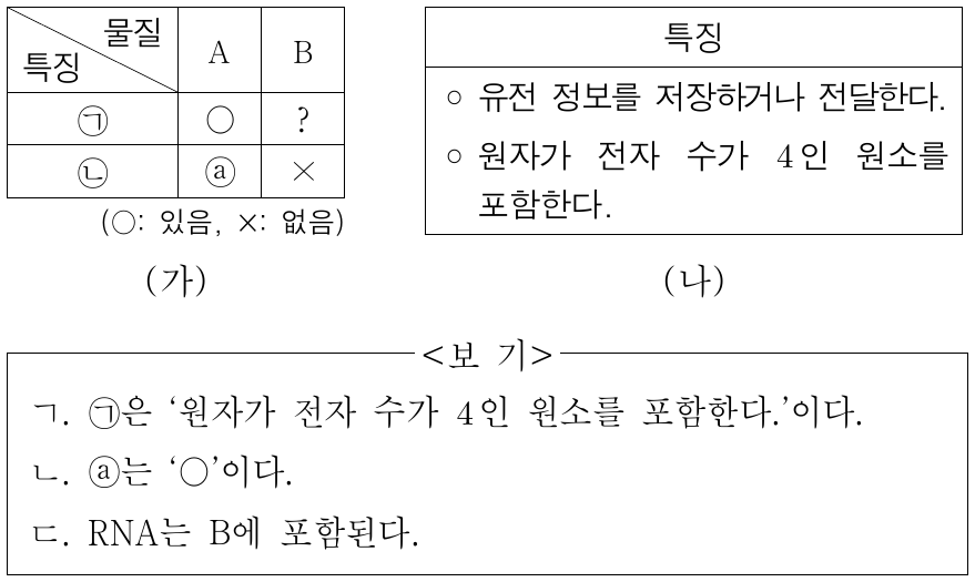 표 (가)는 생명체를 구성하는 물질 A와 B에서 특징 ㉠과 ㉡의 유무를 나타낸 것이고, (나)는 ㉠과 ㉡을 순서 없이 나타낸 것이다. A와 B는 단백질과 핵산을 순서 없이 나타낸 것이다. 이에 대한 설명으로 옳은 것만을 <보기>에서 있는 대로 고른 것은?