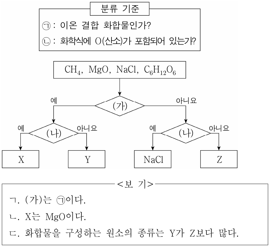 그림은 메테인(CH₄), 산화 마그네슘(MgO), 염화 나트륨(NaCl), 포도당(C₆H₁₂O₆)을 분류 기준 ㉠과 ㉡에 따라 분류한 것을 나타낸 것이다. (가)와 (나)는 ㉠과 ㉡을 순서 없이 나타낸 것이다. 이에 대한 설명으로 옳은 것만을 <보기>에서 있는 대로 고른 것은?