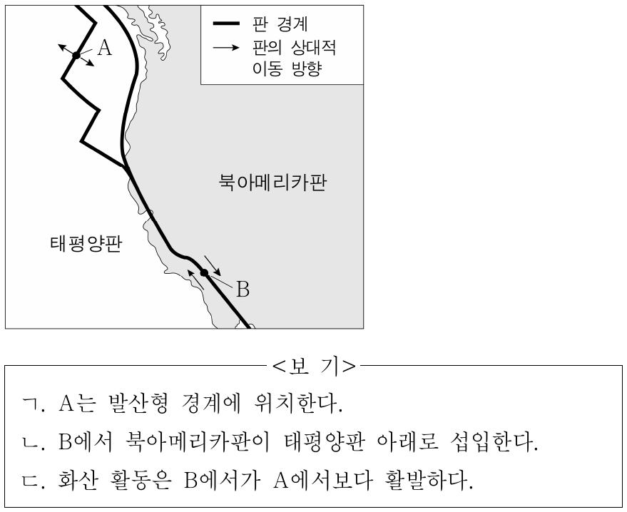 그림은 북아메리카 서해안 지역의 판 경계와 판의 상대적 이동 방향을 나타낸 것이다. 지점 A와 B에 대한 설명으로 옳은 것만을 <보기>에서 있는 대로 고른 것은?