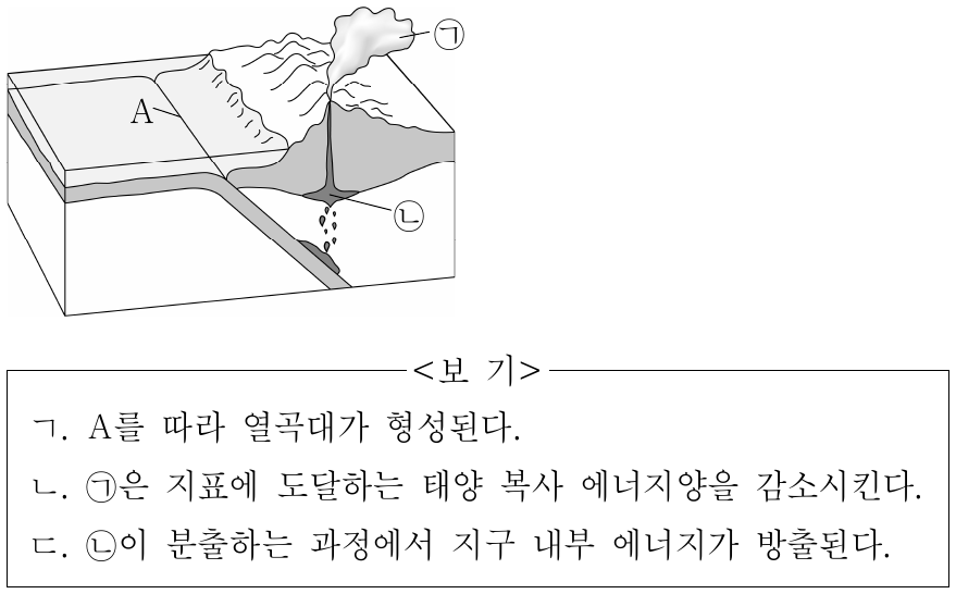 그림은 맨틀 대류가 하강하는 과정에서 형성된 판의 경계 A 부근을 모식적으로 나타낸 것이다. ㉠은 화산재, ㉡은 마그마이다. 이에 대한 설명으로 옳은 것만을 <보기>에서 있는 대로 고른 것은?