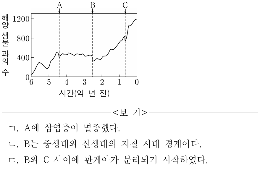 그림은 6억 년 전부터 현재까지 해양 생물 과의 수와 대멸종 시기 A, B, C를 나타낸 것이다. 이에 대한 설명으로 옳은 것만을 <보기>에서 있는 대로 고른 것은?