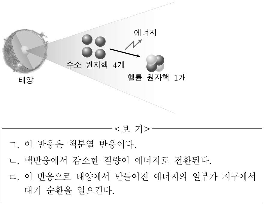 그림은 태양의 중심부에서 일어나는 핵반응을 모식적으로 나타낸 것이다. 이에 대한 설명으로 옳은 것만을 <보기>에서 있는 대로 고른 것은?