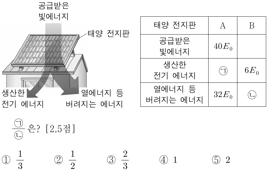 그림은 태양 전지판에서의 에너지 전환을, 표는 태양 전지판 A와 B의 에너지 전환 과정에서 각각 공급받은 빛에너지와 생산한 전기 에너지, 열에너지 등 버려지는 에너지를 나타낸 것이다. 에너지 효율은 A와 B가 서로 같다. ㉠/㉡은?