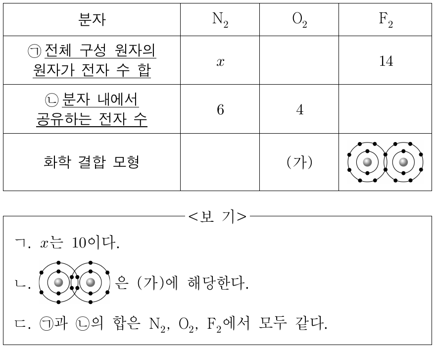 표는 3가지 분자에 대한 자료이다. 이에 대한 설명으로 옳은 것만을 <보기>에서 있는 대로 고른 것은?