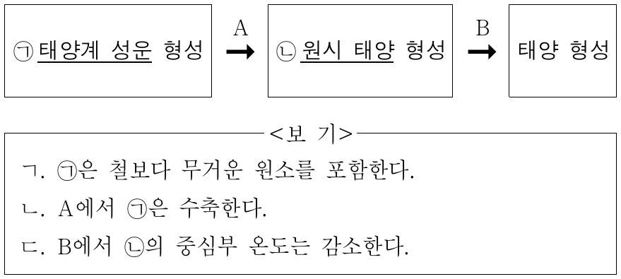 다음은 태양의 형성 과정을 나타낸 것이다. 이에 대한 설명으로 옳은 것만을 <보기>에서 있는 대로 고른 것은?