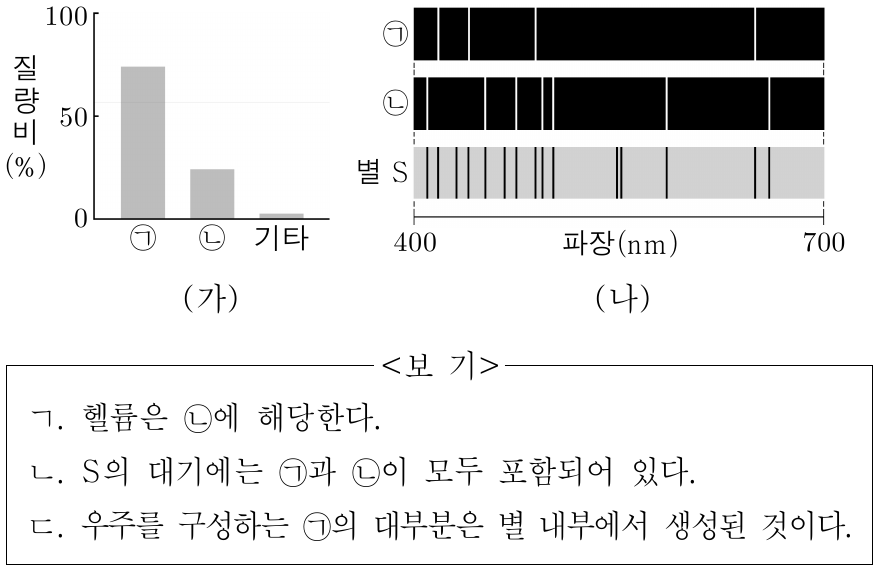 그림 (가)는 우주를 구성하는 원소의 질량비를, (나)는 원소 ㉠, ㉡과 별 S의 스펙트럼을 나타낸 것이다. 이에 대한 설명으로 옳은 것만을 <보기>에서 있는 대로 고른 것은?