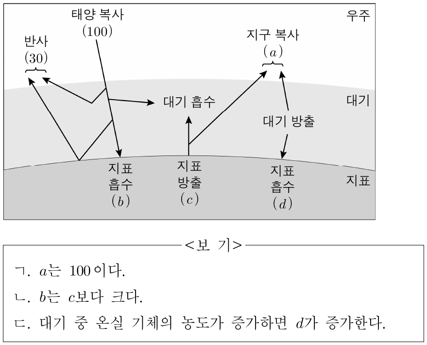 그림은 지구에 도달하는 태양 복사 에너지양을 100이라고 할 때, 복사 평형 상태에 있는 지구 열수지를 나타낸 것이다. 이에 대한 설명으로 옳은 것만을 <보기>에서 있는 대로 고른 것은?
